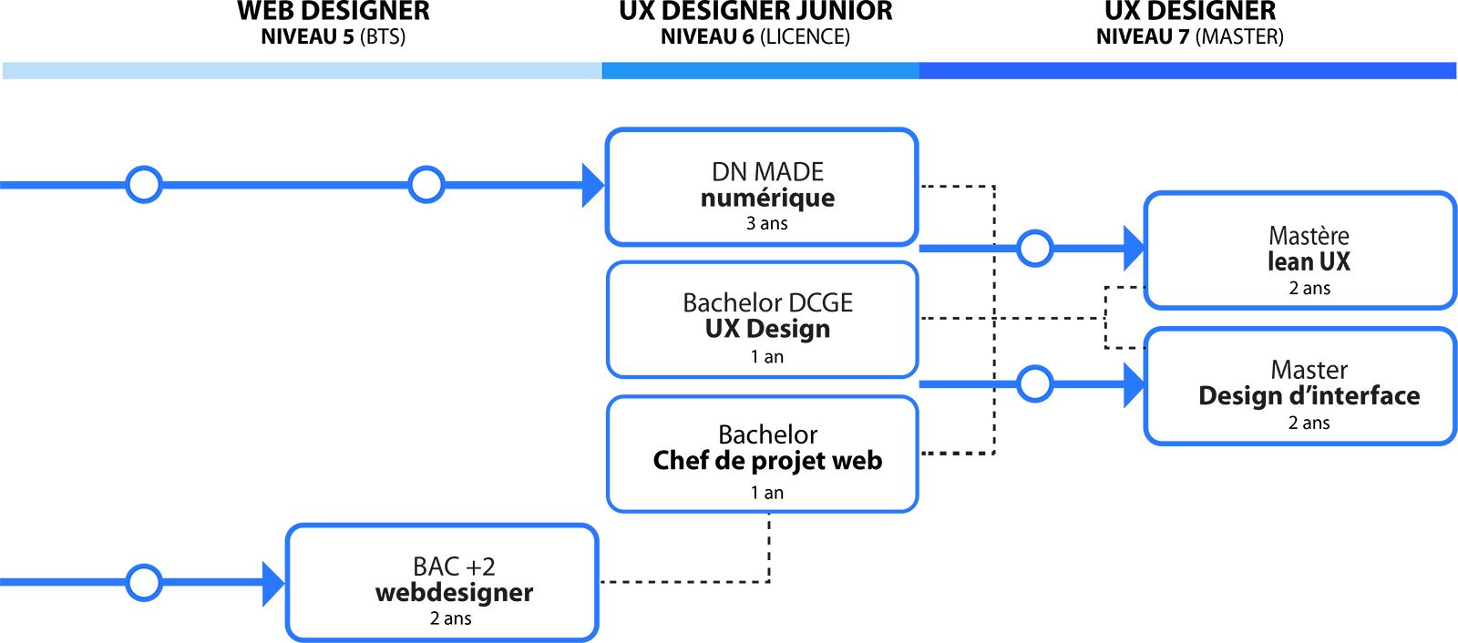 formations-ux-designer