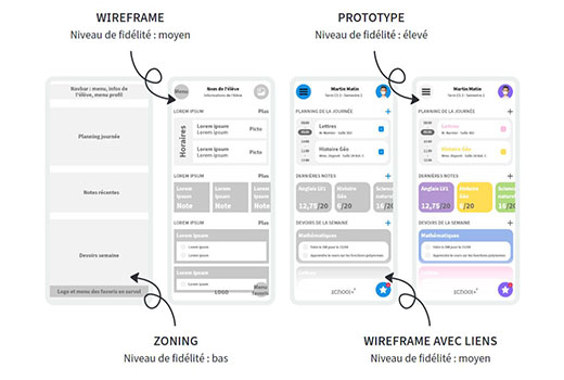 Niveau de fidélité UI design